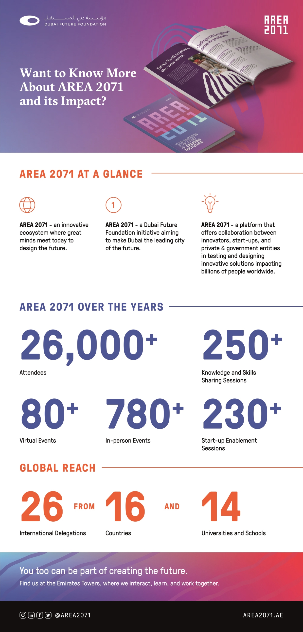 AREA 2071 Hosts Over 800 Events and Welcomes 26,000 Local and Global Entrepreneurs to Date-AREA-2071-Infographic-scaled